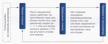 Процесс вакуумирования Процесс вакуумирования