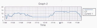 График 2 График 2